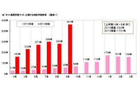 有名店舗のウェブサイトをコピーした偽装サイトを運営するなど手口が巧妙化、ネット通販詐欺サイトに関する調査結果を発表(JADMA) 画像