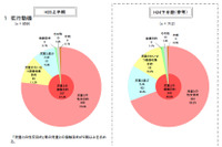 コミュニティサイト起因の児童被害、引き続き増加傾向(警察庁) 画像
