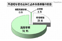 個人情報の公開が増加、10月の学校裏サイトについて監視結果を公表(東京都教育委員会) 画像