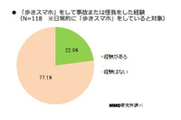 22.9％の人が歩きスマホ中の事故または怪我の経験あり、「歩きスマホに関する実態調査」の結果を発表(MMD研究所) 画像