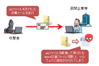 「履歴書.zip」に注意、「Microsoft Office」の脆弱性を悪用する標的型攻撃(IPA) 画像