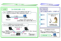 技術スタッフが事務所を訪問しWindows XPから新OSへの移行をサポート(NTT東日本) 画像