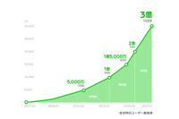 LINEの登録ユーザー数が世界3億人を突破、増加ペースがいまだ加速(LINE) 画像