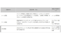 証明書の認証方法に「DNS認証」を追加、証明書取得がスムーズに（GMOグローバルサイン） 画像