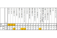 47.8％がインフルエンザ予防接種を受けないと回答(楽天リサーチ) 画像