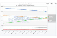 IEのシェアがついに40％割れ（米StatCounter） 画像