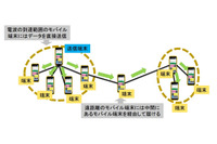 モバイル端末のみで情報配信ネットワークを構築できる技術を開発、警報や応援要請など緊急性が高い情報を優先的に発信し低遅延で広範囲に拡散も可能に(NEC) 画像