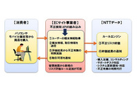 オンライン決済におけるなりすまし取引を判定し不正取引を検知、金融機関向けに不正送金防止を目的としたサービス展開も検討(NTTデータ) 画像