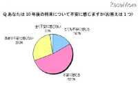中学生の約7割が10年後の将来に不安（ソニー生命保険） 画像