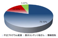今年はWeb改ざん、オンライン詐欺、アカウントリスト攻撃--来年の予測も（トレンドマイクロ） 画像