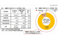 避難所に指定されている学校の防災関係施設・設備の整備状況は地域差が大きい(国立教育政策研究所) 画像