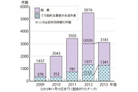 子どものオンラインゲームのトラブルに関する相談件数が年々増加、クレジットカード決済を利用した相談も(国民生活センター) 画像