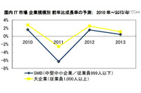 2012年の国内IT市場、大企業およびSMBともにプラス成長(IDC) 画像