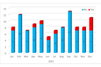 マイクロソフト製品の脆弱性はWindows、IE、Officeが増加(日本マイクロソフト) 画像