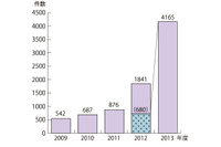 インターネット通販の前払いによるトラブルが急増、個人名義の銀行口座に注意(国民生活センター) 画像