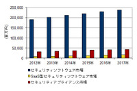 国内情報セキュリティ製品市場、今後SaaS型ソフトが高成長（IDC Japan） 画像