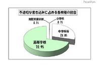 学校裏サイトでの不適切な書き込みは一見減少するもSNS等を使ったトラブルが増加(東京都教育委員会) 画像