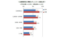 ICT投資額に占める情報セキュリティ投資額、米国の7％に対し日本は5.7％（MM総研） 画像