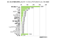 2013年にもっとも利用したスマートフォンアプリ、無料通話・チャットが30.5％で1位に(MMD研究所) 画像