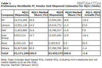2011年第4四半期の世界パソコン出荷は1.4%減、レノボ、アップルは急成長(米ガートナー) 画像