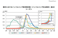 インフルエンザ流行期に突入、うがい・手洗いやマスクの着用を 画像
