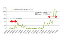 継続発生しているサイト改ざん、2013年3月からと6月からでは異なる傾向（日本シーサート協議会） 画像