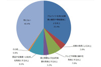 2013年のネット炎上の印象に「アルバイトの暴挙」や「メニュー誤表示」（NRA） 画像