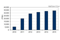 2011年第3Qスマートフォン出荷台数、前年同期比243％増（IDC Japan） 画像
