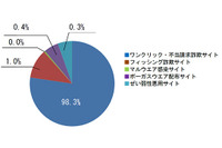 この時季特有の「福袋」などの言葉で誘い込む詐欺サイトに注意（BBソフトサービス） 画像