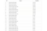 2013年12月、4週間で463万のAndroid向け不正アプリを検知（Dr.WEB） 画像