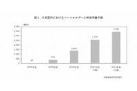 ソーシャルゲーム市場、5年で3000億円突破(矢野経済研究所) 画像