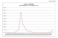 2014年第2週のインフルエンザ発生状況を発表、定点当たり報告数は前週から3倍近く増加(厚生労働省) 画像