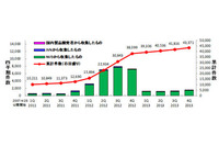 Androidアプリと産業用制御システムの脆弱性に注目--JVN登録状況（IPA） 画像