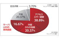 2013年に国内で猛威を振るった「三大脅威」に警戒(2) 画像