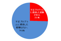 IT管理者の約8割が「脆弱性の管理が複雑」、1/4はパッチ未適用で感染の経験（トレンドマイクロ） 画像
