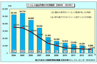 ネットバンキングとランサムウェアに関する相談が急増--年間ウイルス届出（IPA） 画像