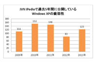 サポート終了まで70日を切るWindows XPの継続利用にともなうリスクについて注意喚起(IPA) 画像