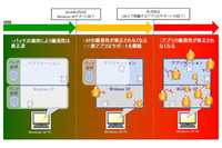 Windows XPサポート終了まで70日を切る、アプリケーションの対策も重要（IPA） 画像