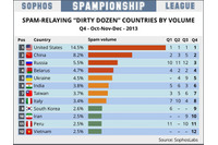 スパム送信国ワースト12を発表、1位の米国が14.5％を占める(ソフォス) 画像