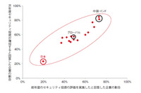 ツールの導入は進むも活用しきれていない日本--グローバル調査（プライスウォーターハウスクーパース） 画像