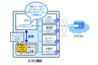 SIMやセキュアチップに搭載できる、M2M向けのセキュリティアプリを開発（DNP） 画像