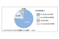 銀行ホームページの17.1％にセキュリティ上の課題、ウェブサーバの情報が外部から見えやすい状況にも(ICT総研) 画像