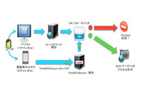 住信SBIネット銀行がマルチファクタ認証システム「TheGRID Beacon」を導入（イーロック） 画像