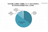 企業や学校の大雪対策「特になし」が52.0％を占める(マクロミル) 画像