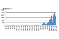 発信元IPアドレスを偽装したオープン・リゾルバ探索行為が増加(警察庁) 画像