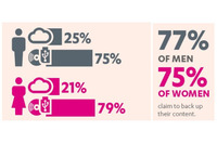 デジタルコンテンツをバックアップしないユーザは約2割--グローバル調査（エフセキュア） 画像