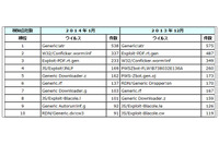 引き続きリムーバブルメディア経由の感染に注意--1月度レポート（マカフィー） 画像