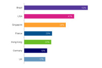 「取締役はセキュリティの重要性を十分理解していない」約6割（BTジャパン） 画像