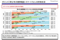 小中高生のスマートフォンでのインターネット利用時間は1日平均132.6分(内閣府) 画像
