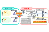 ネットワーク機能の仮想化に対応した「vMVNOソリューション」の販売を開始(NEC) 画像